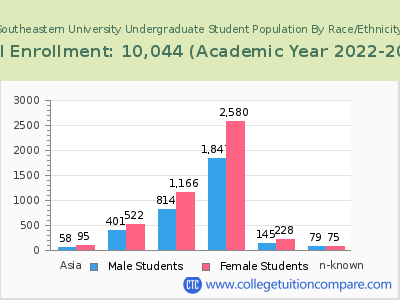 Southeastern University 2023 Undergraduate Enrollment by Gender and Race chart