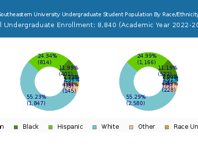 Southeastern University 2023 Undergraduate Enrollment by Gender and Race chart