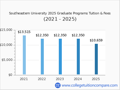 Southeastern University 2025 graduate tuition chart
