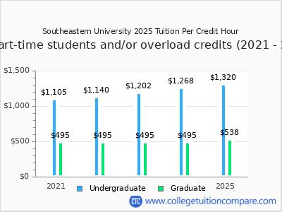 Southeastern University 2025 cost per credit hour chart