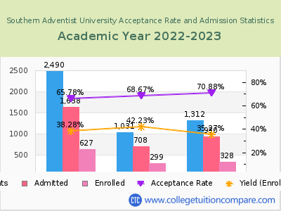 Southern Adventist University 2023 Acceptance Rate By Gender chart