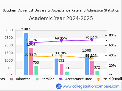 Southern Adventist University 2025 Acceptance Rate By Gender chart
