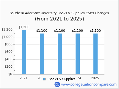 Southern Adventist University 2025 books & supplies cost chart