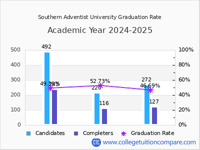 Southern Adventist University graduation rate by gender