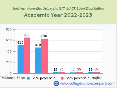 Southern Adventist University 2023 SAT and ACT Score Chart