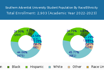 Southern Adventist University 2023 Student Population by Gender and Race chart