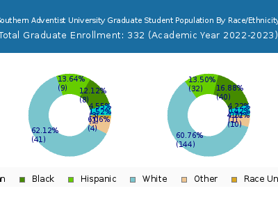 Southern Adventist University 2023 Graduate Enrollment by Gender and Race chart
