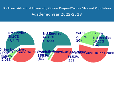 Southern Adventist University 2023 Online Student Population chart