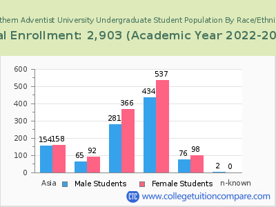 Southern Adventist University 2023 Undergraduate Enrollment by Gender and Race chart