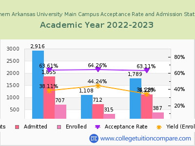 Southern Arkansas University Main Campus 2023 Acceptance Rate By Gender chart
