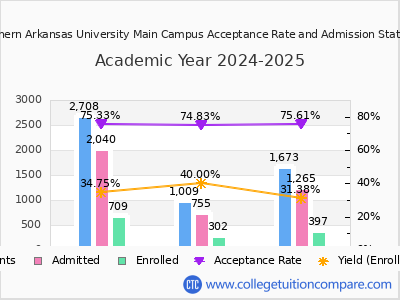 Southern Arkansas University Main Campus 2025 Acceptance Rate By Gender chart