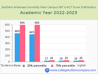 Southern Arkansas University Main Campus 2023 SAT and ACT Score Chart