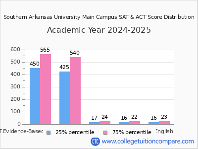 Southern Arkansas University Main Campus 2025 SAT and ACT Score Chart