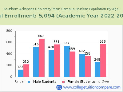 Southern Arkansas University Main Campus 2023 Student Population by Age chart