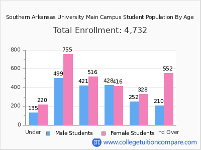 Southern Arkansas University Main Campus 2025 Student Population by Age chart