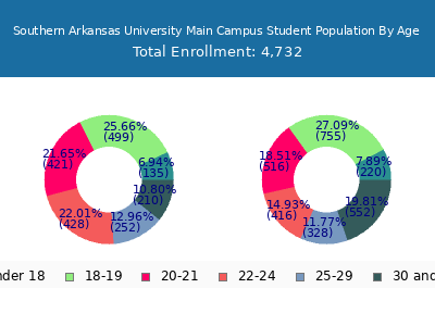 Southern Arkansas University Main Campus 2025 Student Population Age Diversity Pie chart