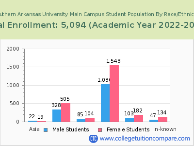 Southern Arkansas University Main Campus 2023 Student Population by Gender and Race chart