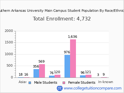 Southern Arkansas University Main Campus 2025 Student Population by Gender and Race chart