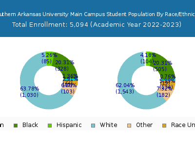 Southern Arkansas University Main Campus 2023 Student Population by Gender and Race chart
