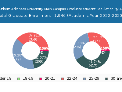 Southern Arkansas University Main Campus 2023 Graduate Enrollment Age Diversity Pie chart