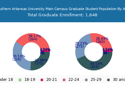 Southern Arkansas University Main Campus 2025 Graduate Enrollment Age Diversity Pie chart