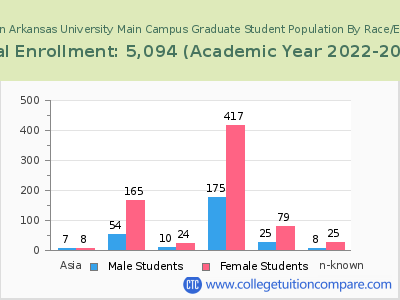 Southern Arkansas University Main Campus 2023 Graduate Enrollment by Gender and Race chart