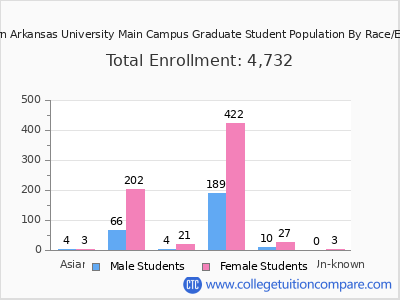 Southern Arkansas University Main Campus 2025 Graduate Enrollment by Gender and Race chart