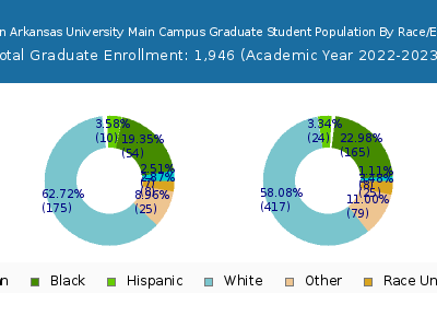 Southern Arkansas University Main Campus 2023 Graduate Enrollment by Gender and Race chart