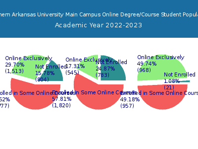 Southern Arkansas University Main Campus 2023 Online Student Population chart