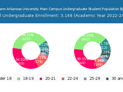 Southern Arkansas University Main Campus 2023 Undergraduate Enrollment Age Diversity Pie chart