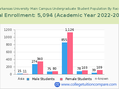 Southern Arkansas University Main Campus 2023 Undergraduate Enrollment by Gender and Race chart