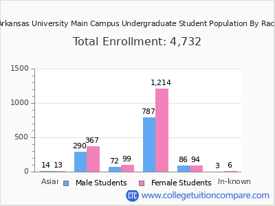 Southern Arkansas University Main Campus 2025 Undergraduate Enrollment by Gender and Race chart