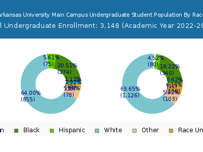 Southern Arkansas University Main Campus 2023 Undergraduate Enrollment by Gender and Race chart
