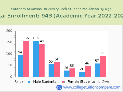 Southern Arkansas University Tech 2023 Student Population by Age chart