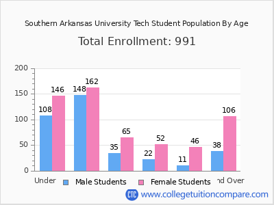 Southern Arkansas University Tech 2024 Student Population by Age chart
