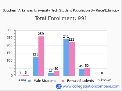Southern Arkansas University Tech 2025 Student Population by Gender and Race chart
