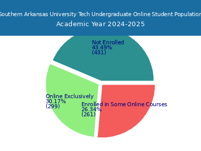 Southern Arkansas University Tech 2025 Online Student Population chart