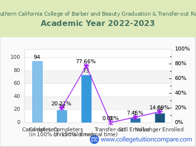 Southern California College of Barber and Beauty 2023 Graduation Rate chart