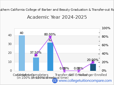 Southern California College of Barber and Beauty 2025 Graduation Rate chart