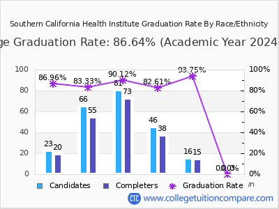 Southern California Health Institute graduation rate by race
