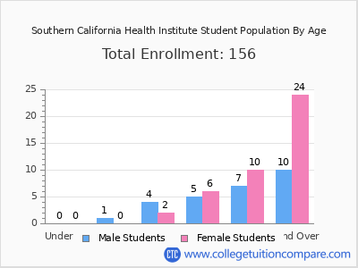 Southern California Health Institute 2024 Student Population by Age chart