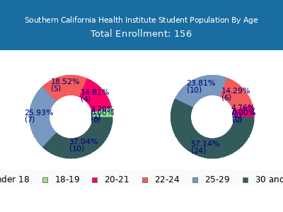 Southern California Health Institute 2024 Student Population Age Diversity Pie chart