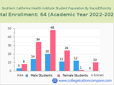 Southern California Health Institute 2023 Student Population by Gender and Race chart