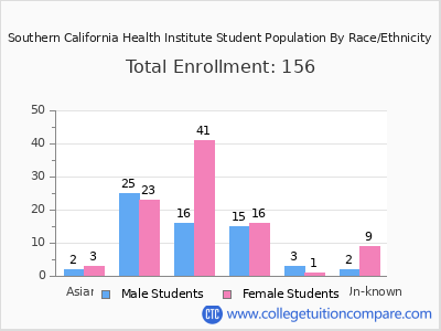Southern California Health Institute 2025 Student Population by Gender and Race chart
