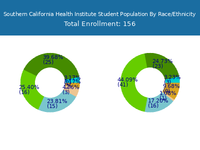 Southern California Health Institute 2025 Student Population by Gender and Race chart
