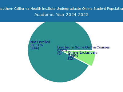 Southern California Health Institute 2025 Online Student Population chart