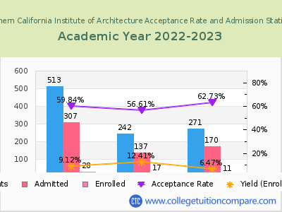 Southern California Institute of Architecture 2023 Acceptance Rate By Gender chart