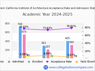 Southern California Institute of Architecture 2025 Acceptance Rate By Gender chart