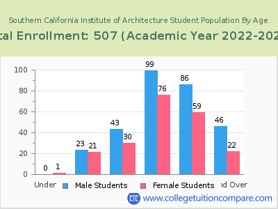 Southern California Institute of Architecture 2023 Student Population by Age chart