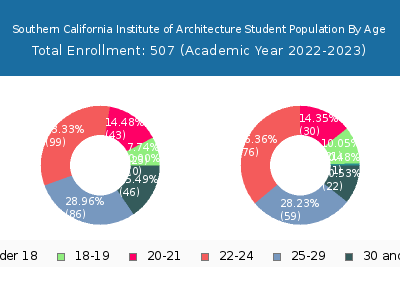 Southern California Institute of Architecture 2023 Student Population Age Diversity Pie chart